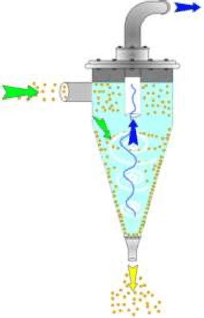 centrifugal hydrocyclone|hydrocyclone function.